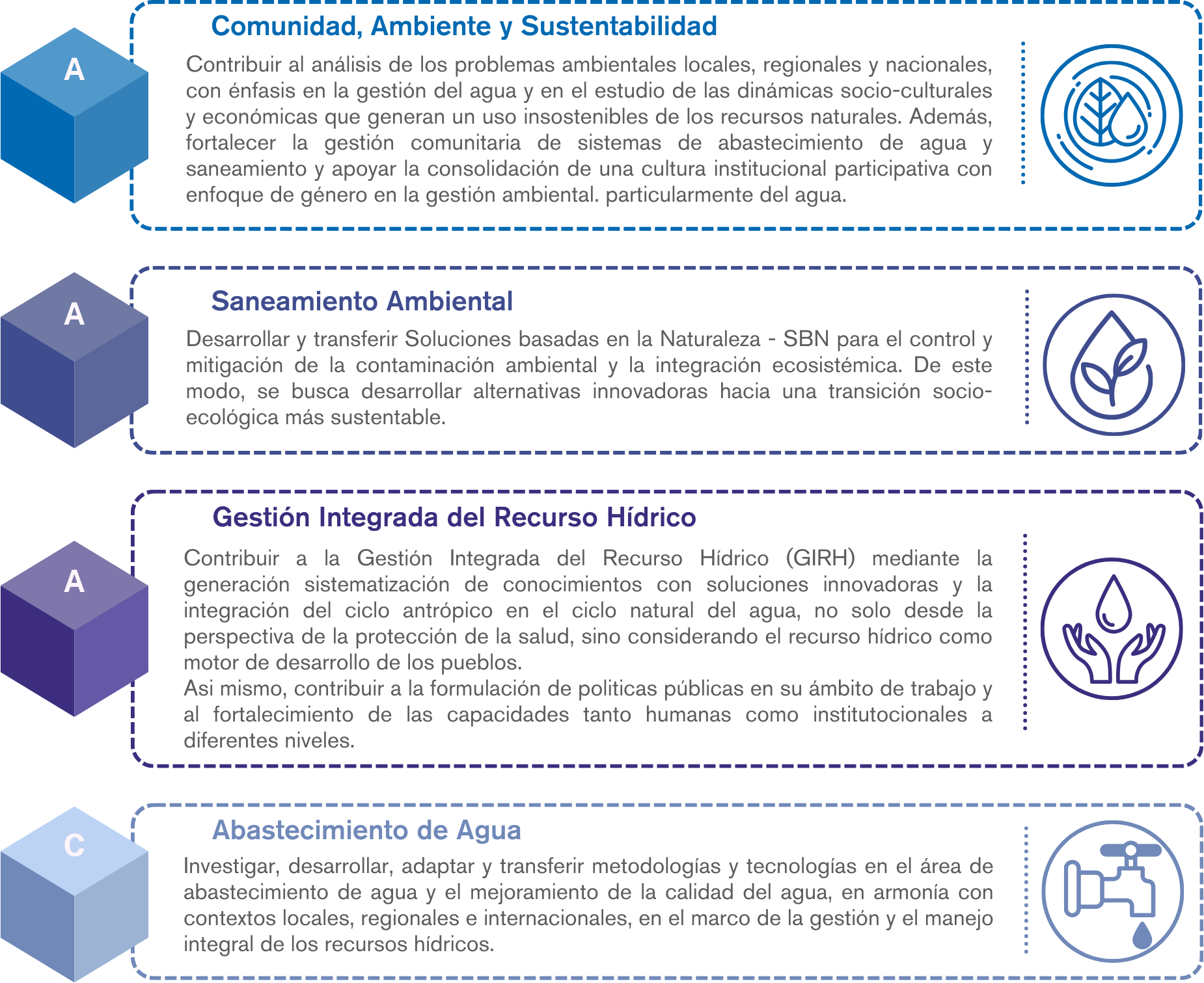Infografía que presenta cuatro líneas temáticas del Instituto Cinara:

1. Comunidad, Ambiente y Sustentabilidad: análisis de problemas ambientales y gestión comunitaria del agua.

2. Saneamiento Ambiental: soluciones basadas en la naturaleza para reducir contaminación y apoyar la transición socioecológica.

3. Gestión Integrada del Recurso Hídrico: generación de conocimiento para la GIRH y fortalecimiento de capacidades y políticas.

4. Abastecimiento de Agua: investigación y tecnologías para mejorar el suministro y la calidad del agua en diversos contextos